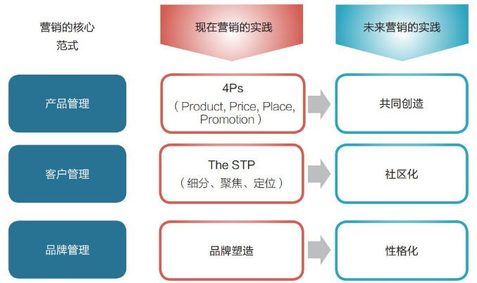 數(shù)字時(shí)代營(yíng)銷戰(zhàn)略的轉(zhuǎn)型方法論 品牌在智能增長(zhǎng)中的重塑步驟