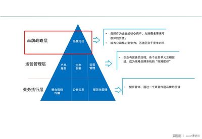 企業(yè)營(yíng)銷中如何做好品牌開發(fā)與管理 戰(zhàn)略與實(shí)踐