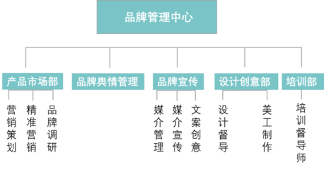 1500字告訴你企業(yè)的品牌中心究竟是用來干什么的